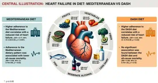 DASH diet for heart health,