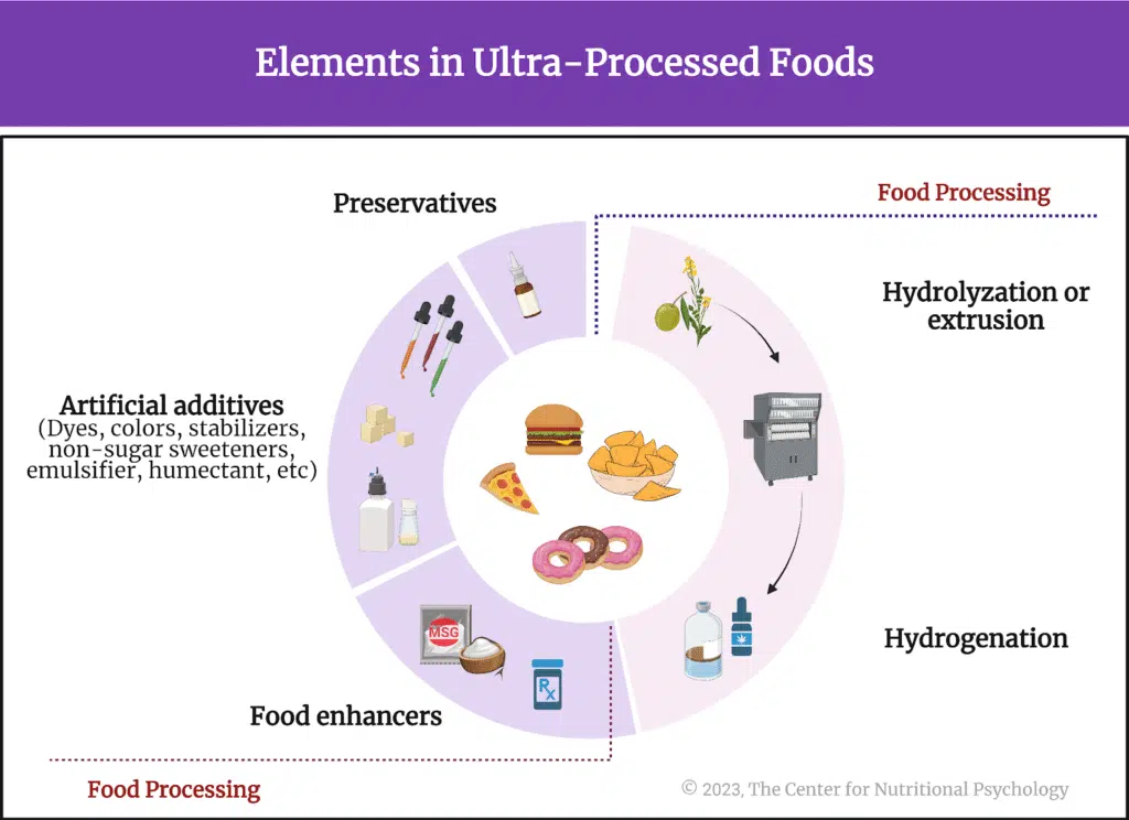 Ultra-Processed Foods