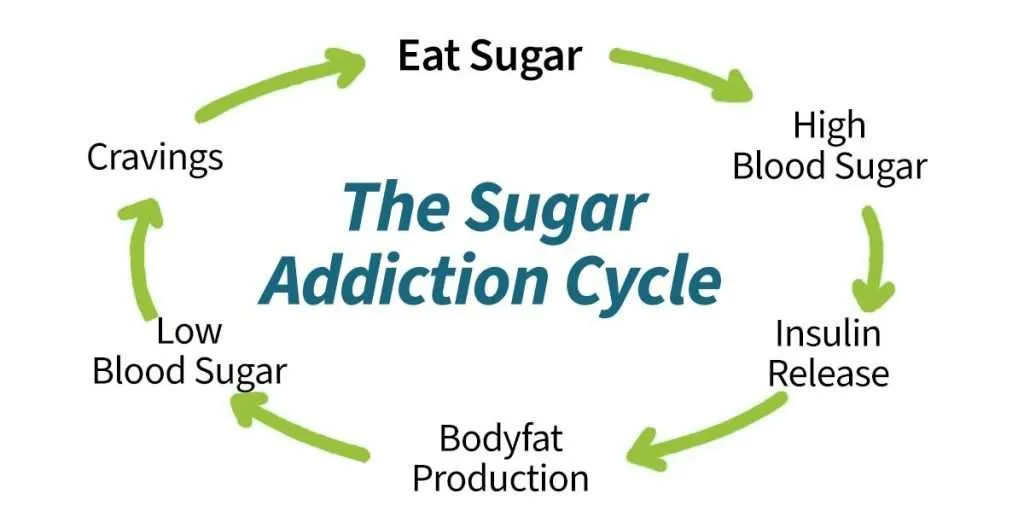 Sugar and Dopamine: The Link Between Sweets and Addiction